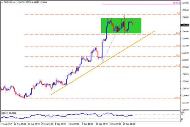 Important GBP Pairs’ Technical Overview: 22.09.2017