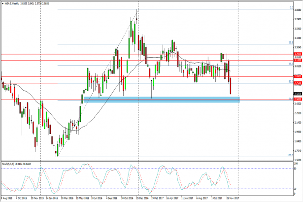 Natural gas weekly chart, December 18, 2017