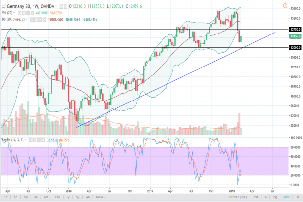 Dax weekly chart, February 19, 2018