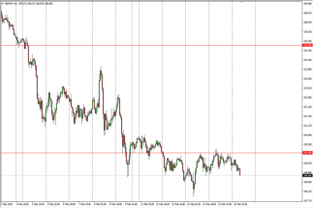 GBP/JPY daily chart, February 19, 2018