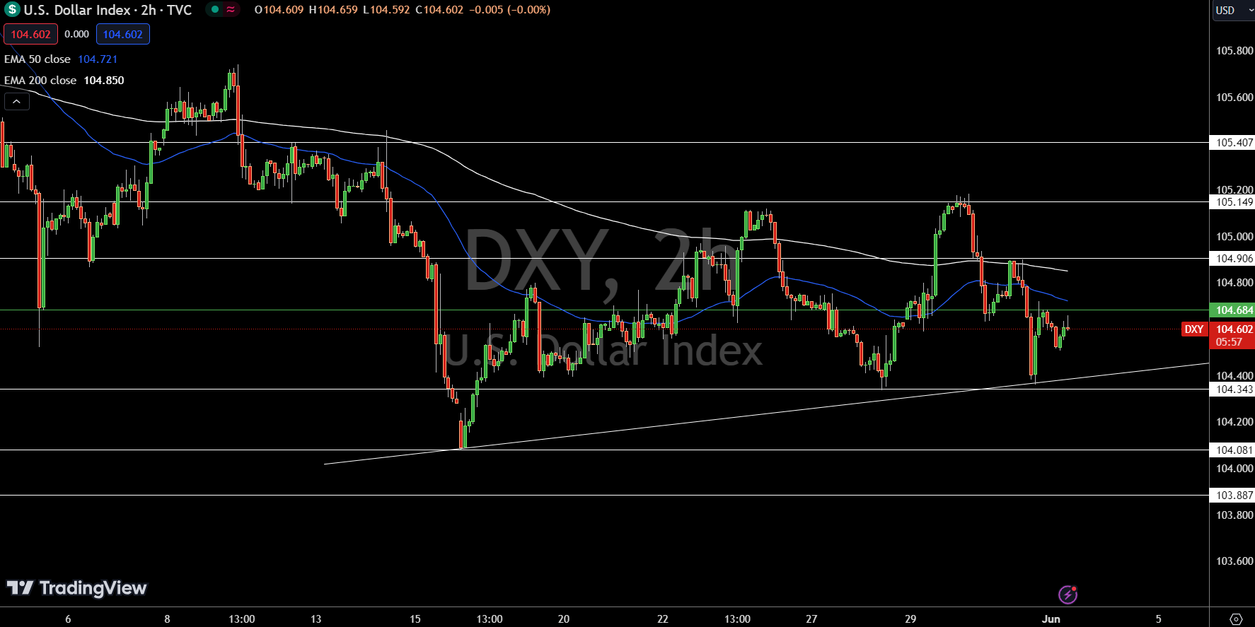 Eur Usd Gbp Usd Dxy Forecast Dxy Steady Near Eyes On