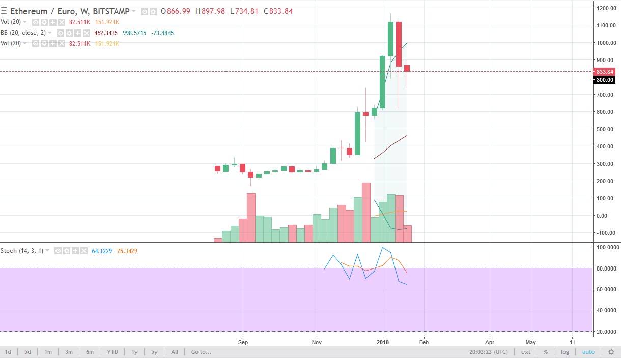 Ethereum Price forecast for the week of January 29, 2018, Technical  Analysis | FXEmpire