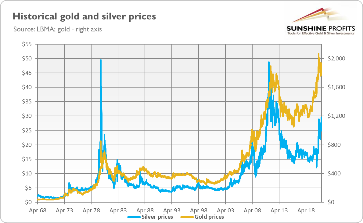 Is Silver the New Gold FXEmpire