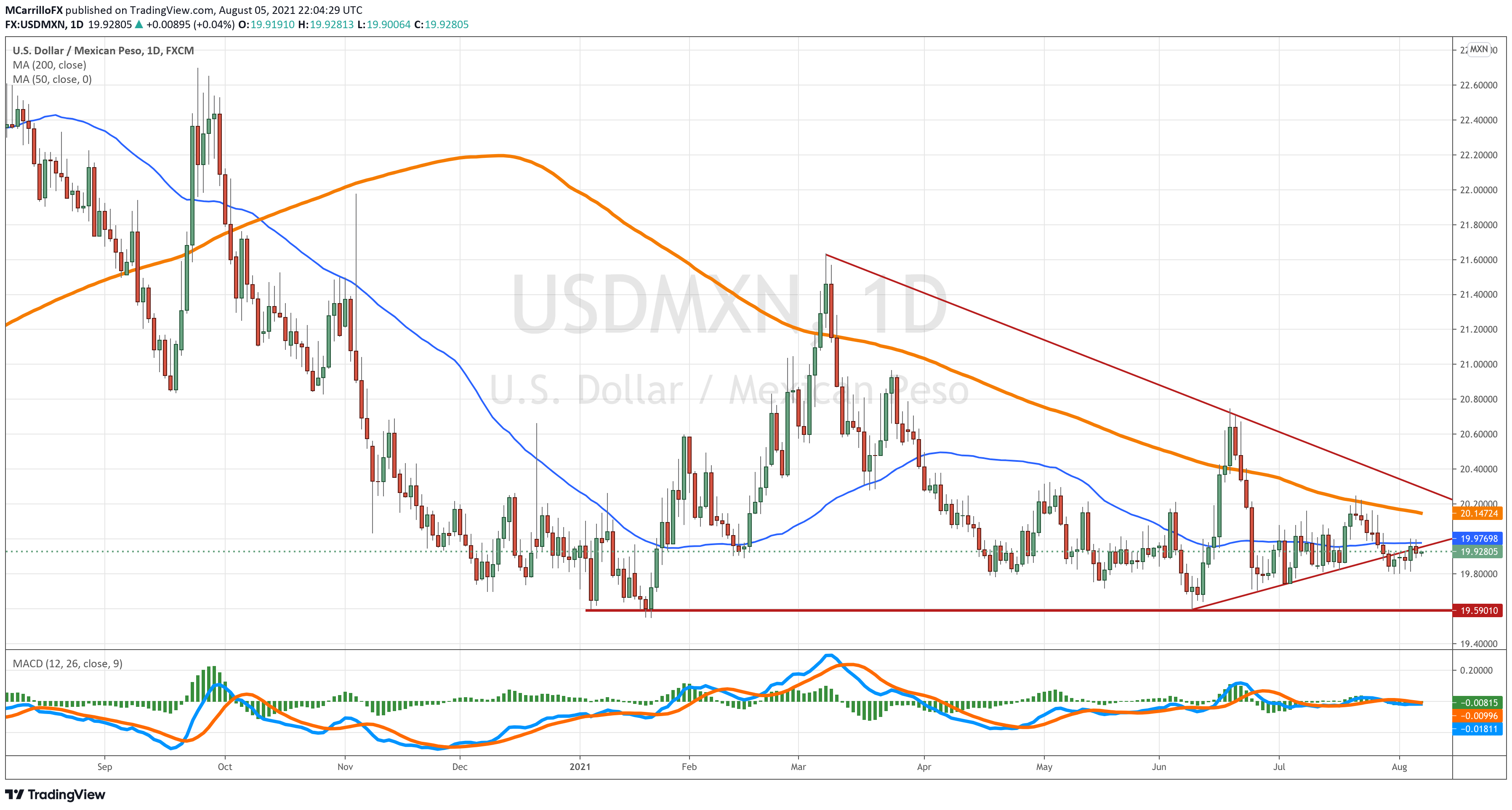 Despite Fed comments, USD/MXN maintains its 20 cents range before NFP data  | FXEmpire
