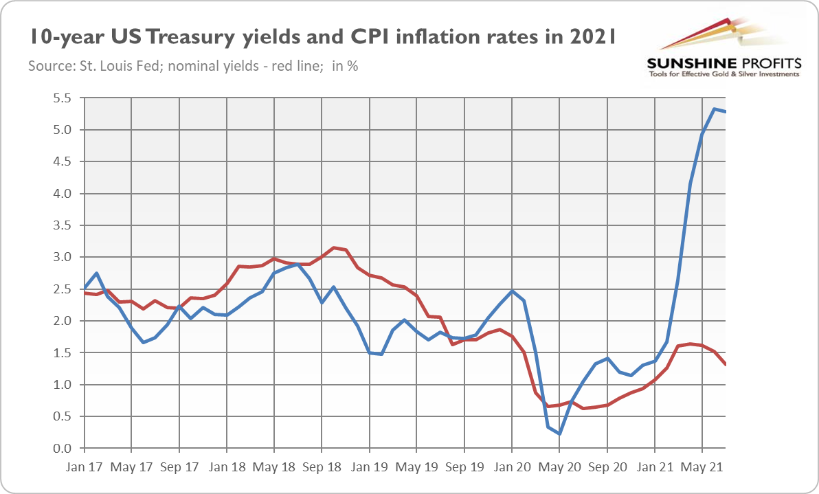 Bond Conundrum – Boom or Bust for Gold? | FXEmpire