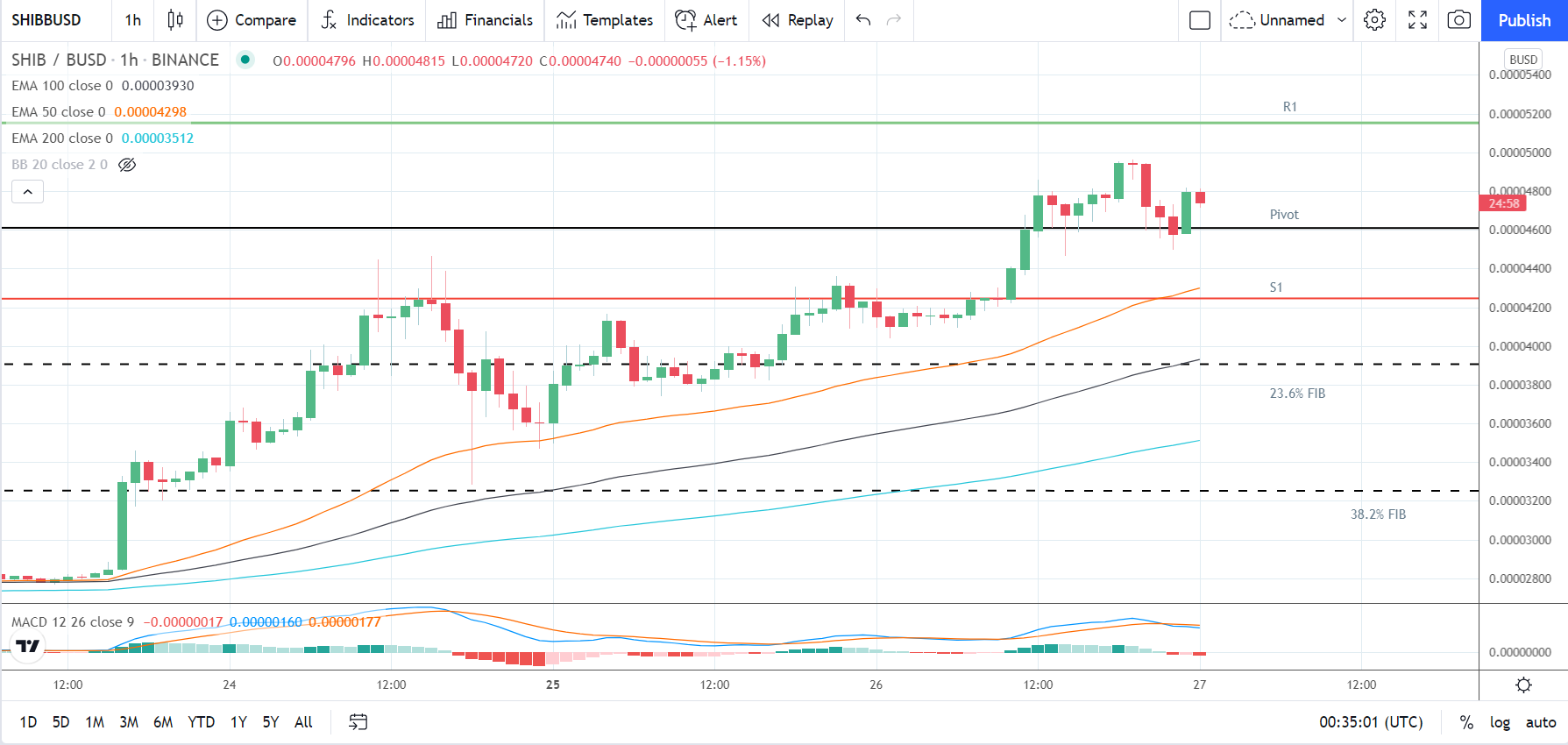 Shiba Inu Coin – Daily Tech Analysis – October 27th, 2021 | FXEmpire