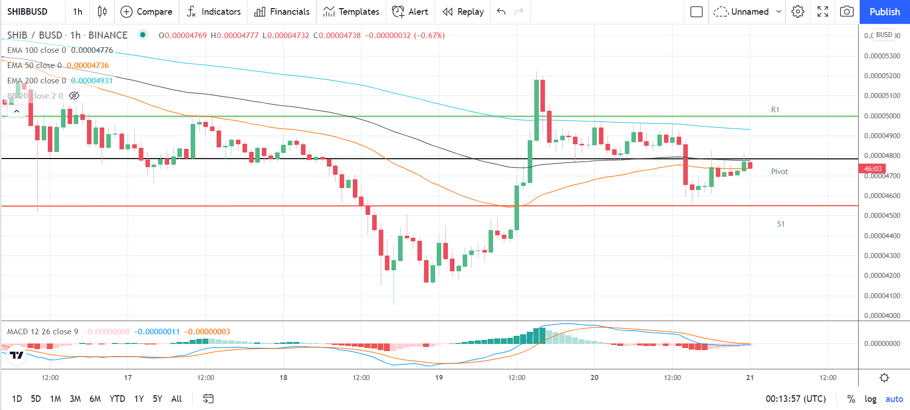 Shiba Inu Coin – Daily Tech Analysis – November 21st, 2021 | FXEmpire