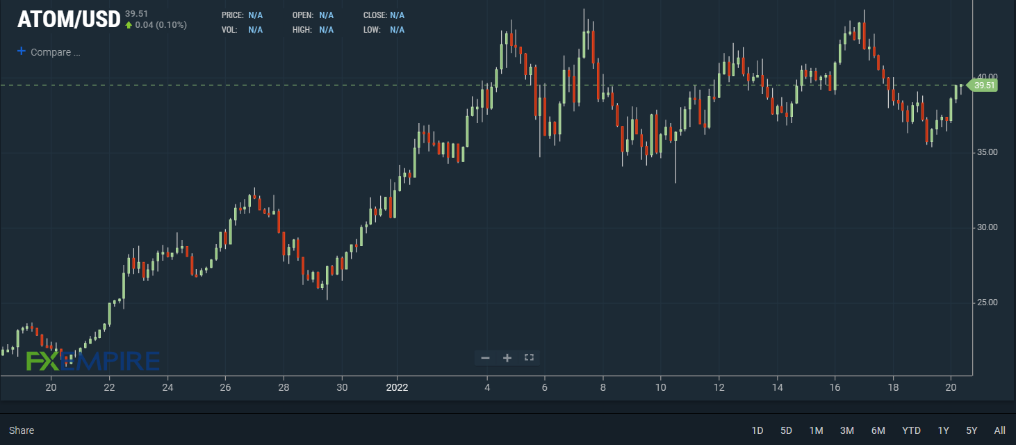 21 Shares Launches First Crypto ETP for Cosmos (ATOM) | FXEmpire