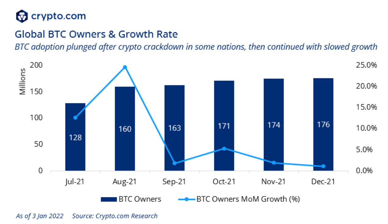 Global Crypto Users Can Reach 1 Billion by December 2022, says Crypto.com |  FXEmpire
