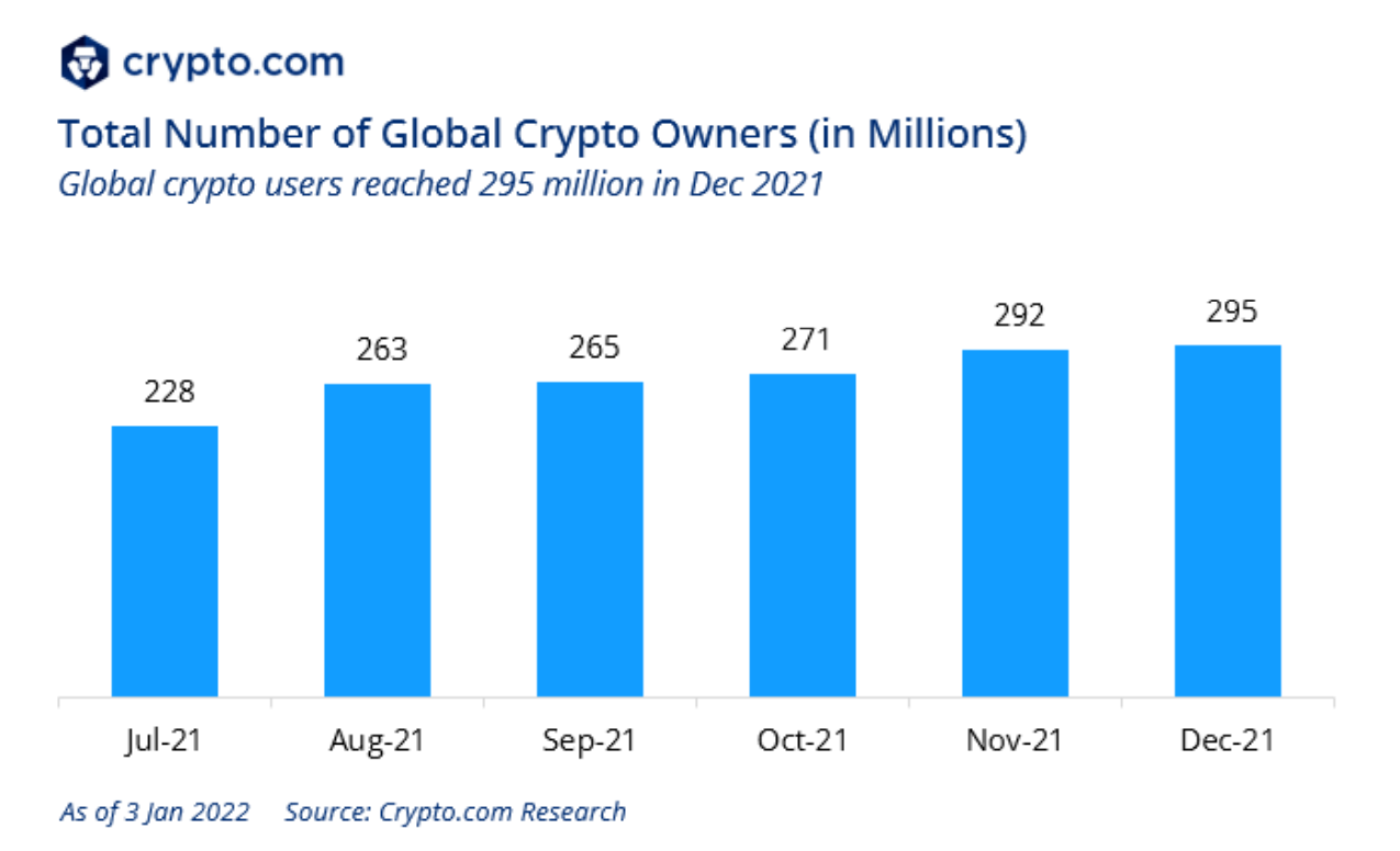Global Crypto Users Can Reach 1 Billion by December 2022, says Crypto.com |  FXEmpire