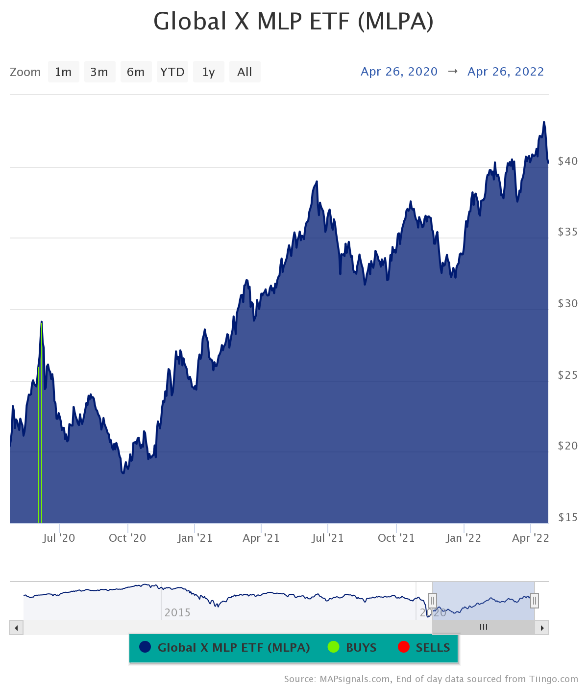 Best Defensive ETFs to Buy Now for May 2022 | FXEmpire