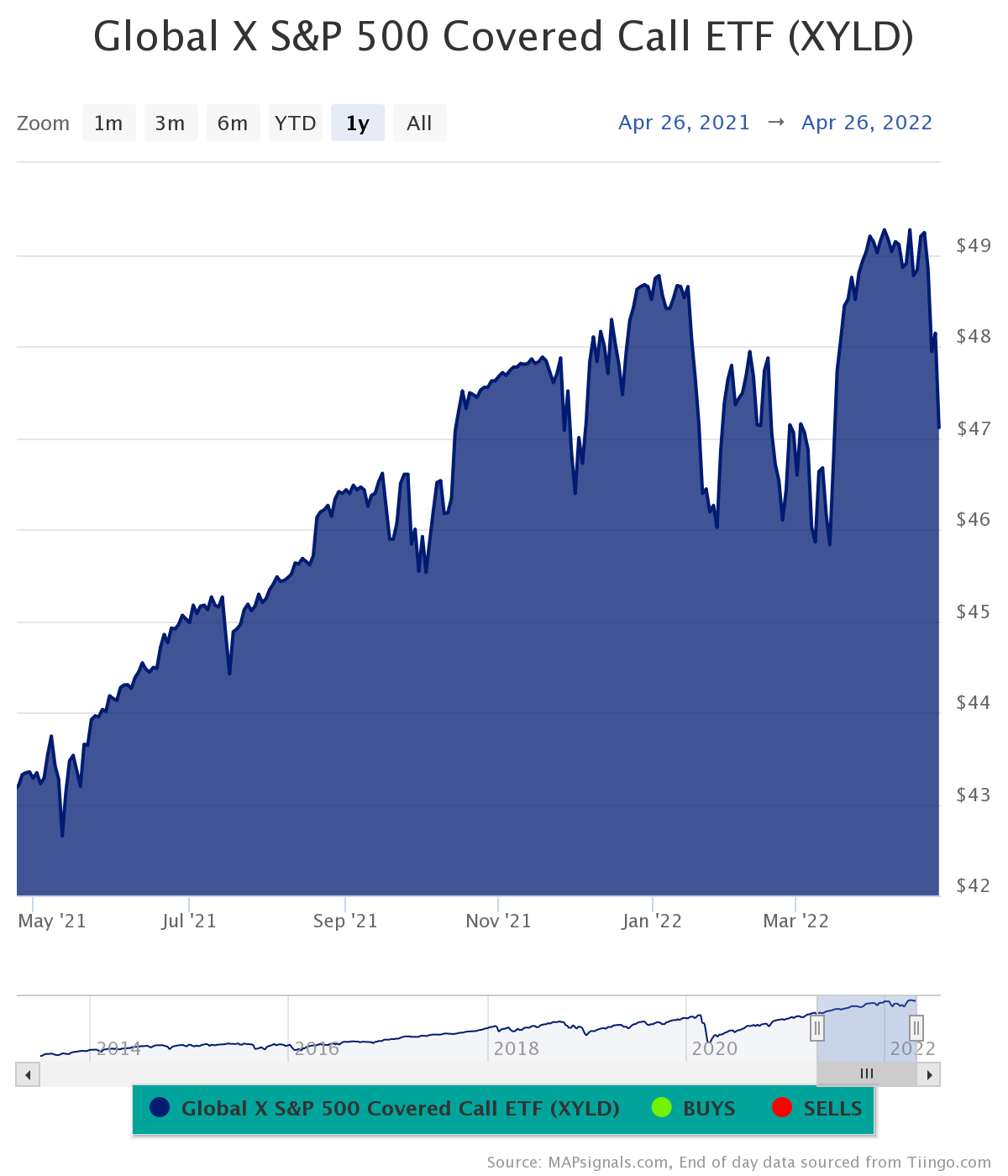 Best Defensive ETFs to Buy Now for May 2022 | FXEmpire