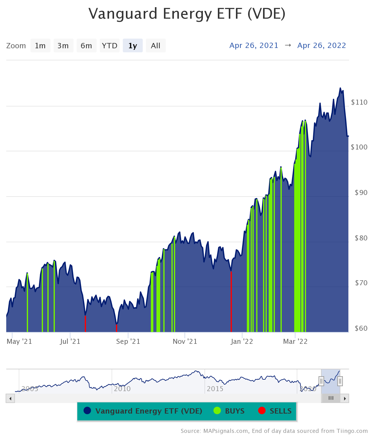 Best Defensive ETFs to Buy Now for May 2022 | FXEmpire