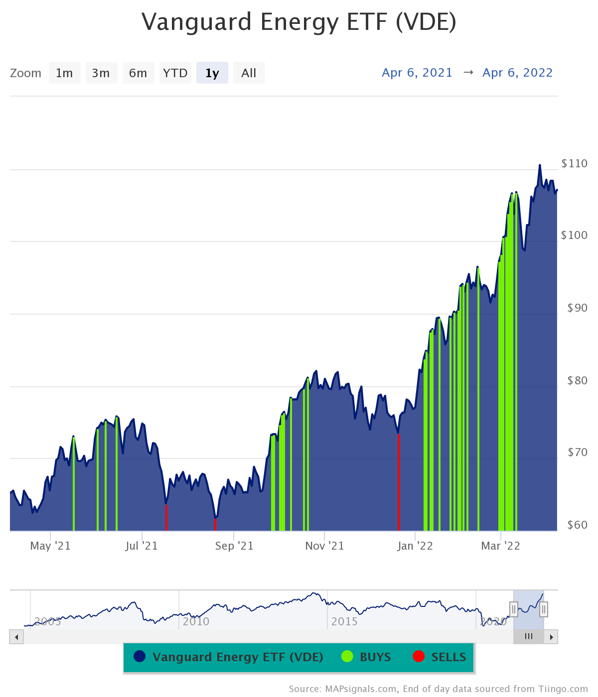 Best ETFs to Buy Now for April 2022 | FXEmpire