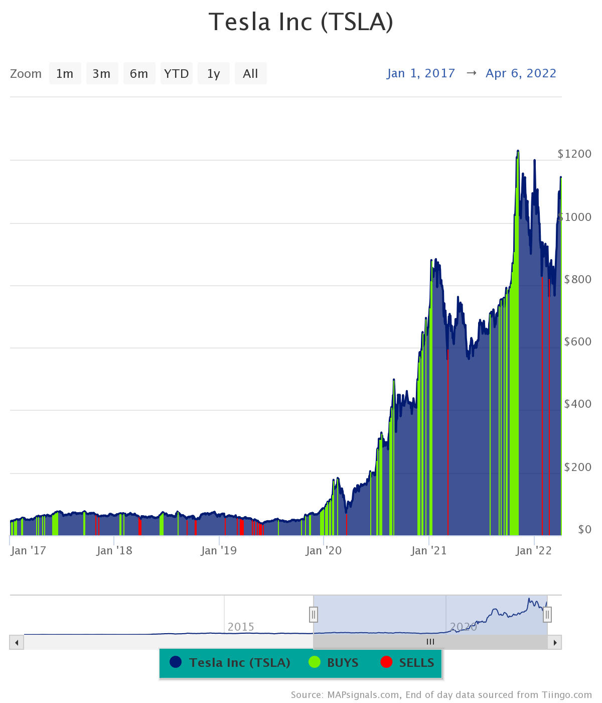 Best ETFs to Buy Now for April 2022 | FXEmpire