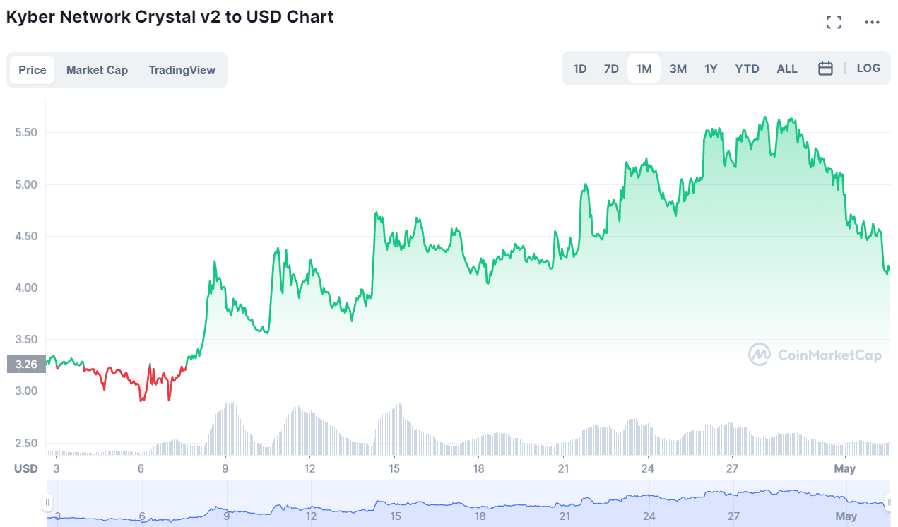 10 Best Altcoin Performers in April: APE, KNC, GMT, XDC, XMR, DOGE, ENS,  DAO, DAR, BTRST | FXEmpire