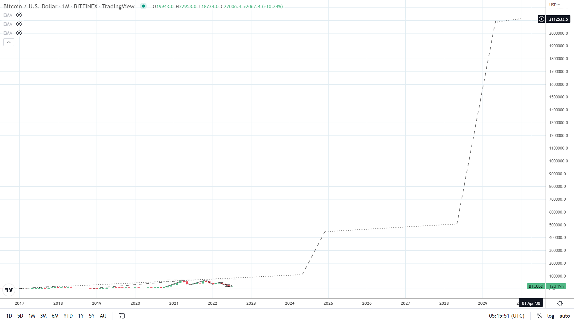 Bitcoin (BTC) Price Prediction 2030: Is $1,000,000 Too Conservative? |  FXEmpire
