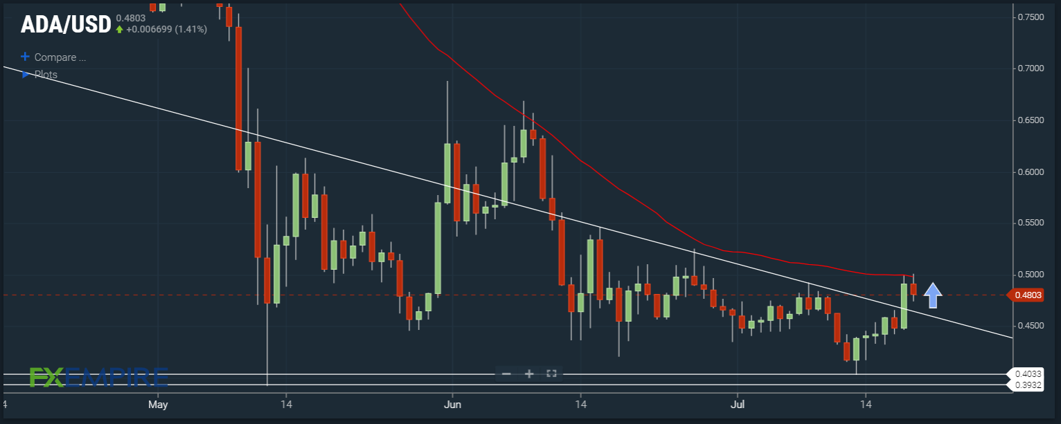 Cardano (ADA) Price Prediction: ADA Fails to Break Above 50DMA at $0.50,  For Now | FXEmpire