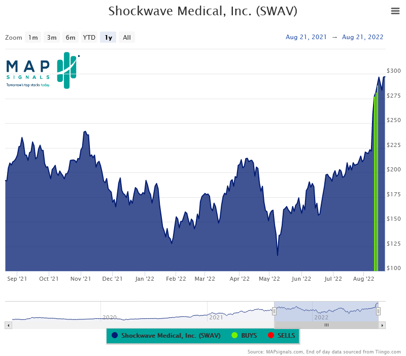 Market Direction and Stock Trends : Big Money Likes ShockWave Medical ...