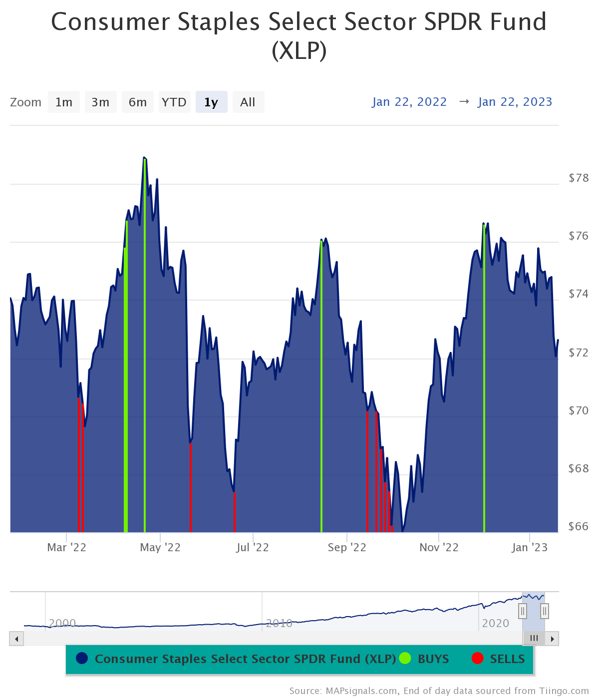 Best 3 ETFs to Buy in a Recession 2023 | FXEmpire