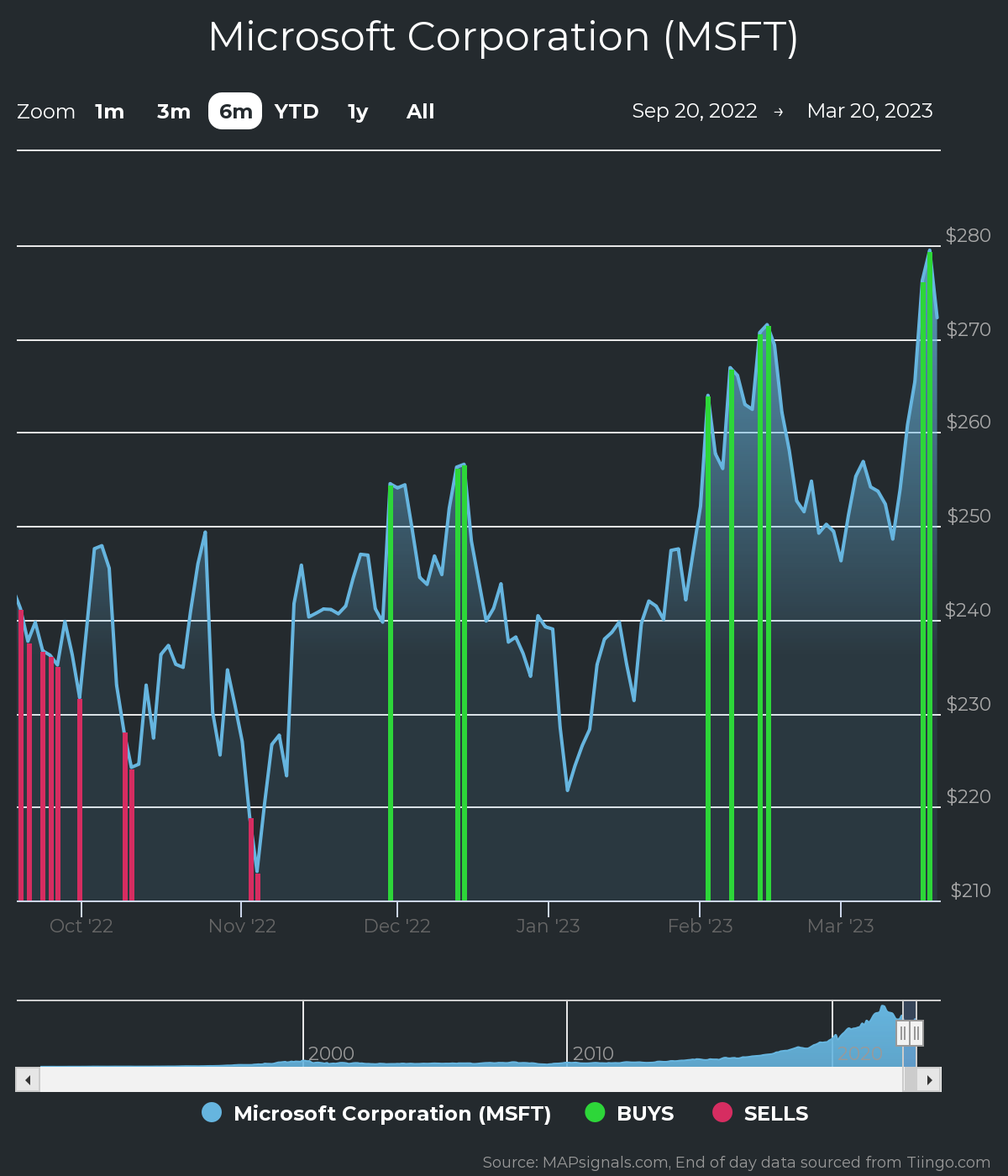 Microsoft Shares Rally on Heavy Demand and Strong Fundamentals | FXEmpire