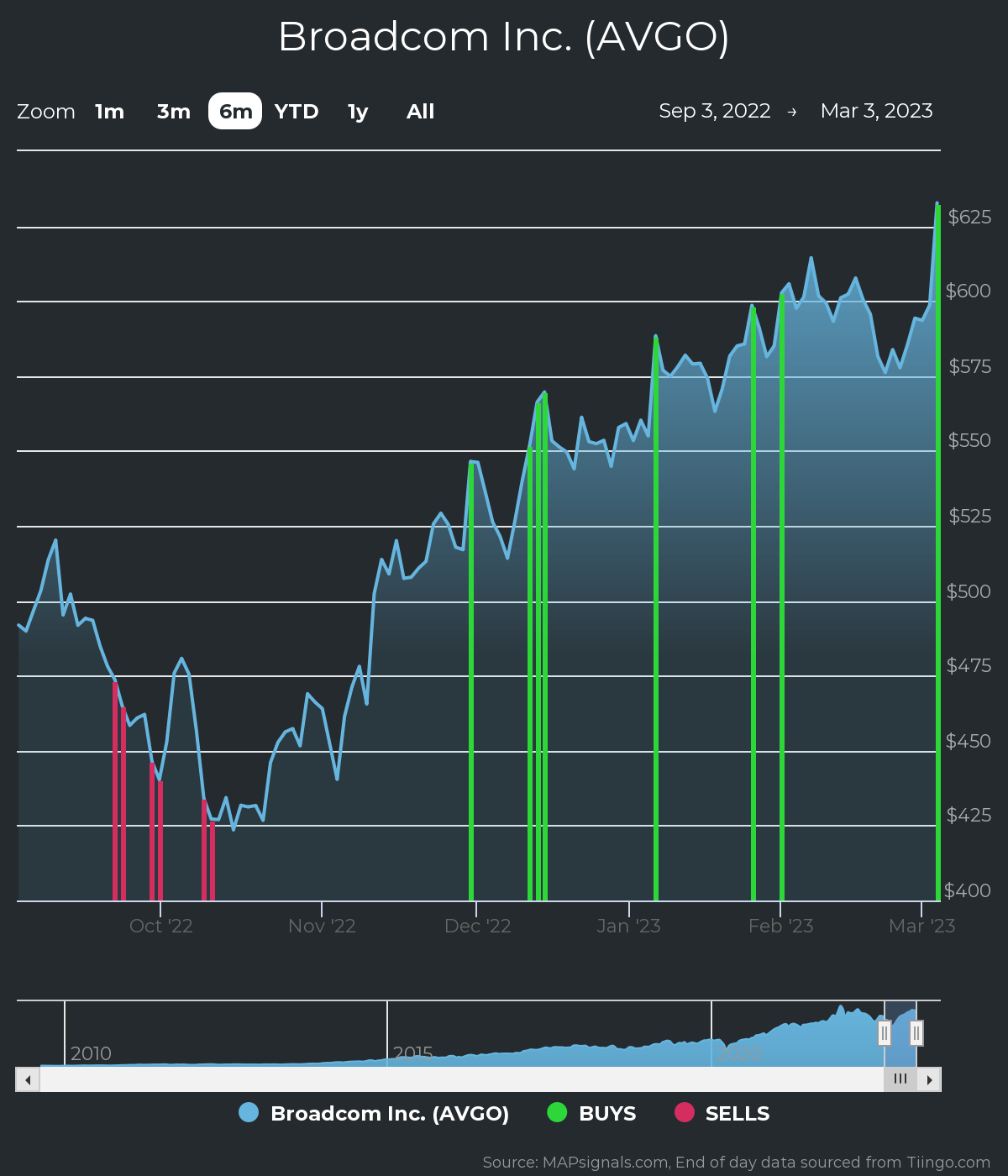 Broadcom Stock Rallies on High Demand and Strong Fundamentals | FXEmpire