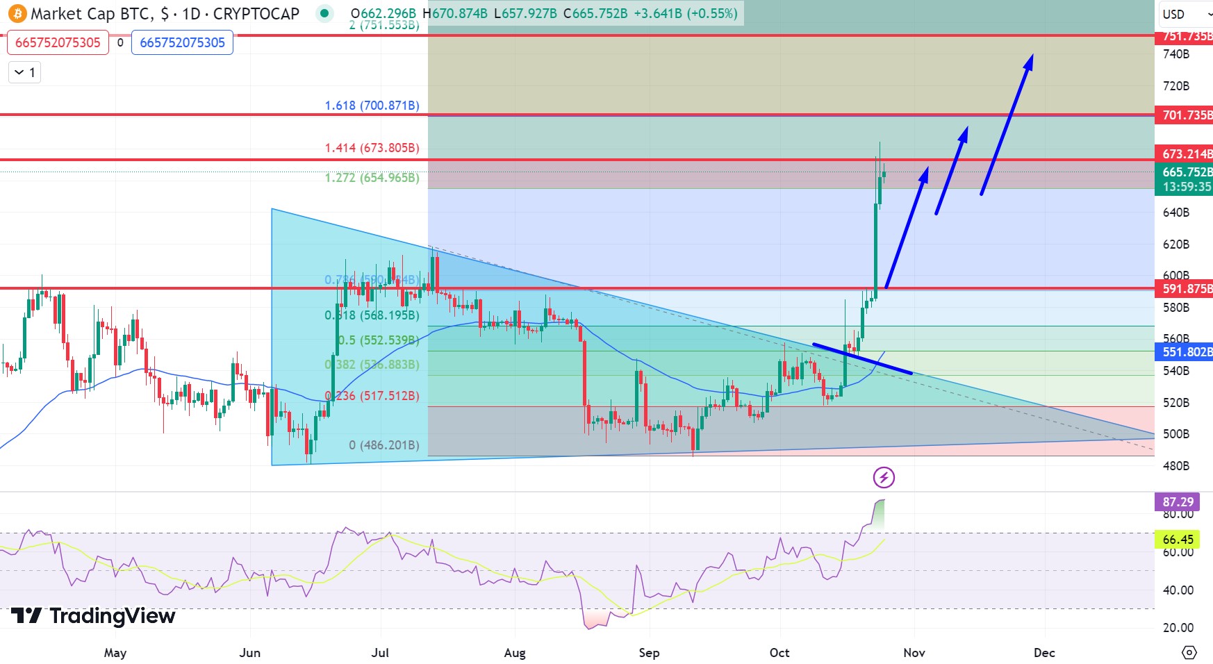 Bitcoin Prices Forecast: Surging 25%, Is BTC Poised for Further Dominance?  | FXEmpire