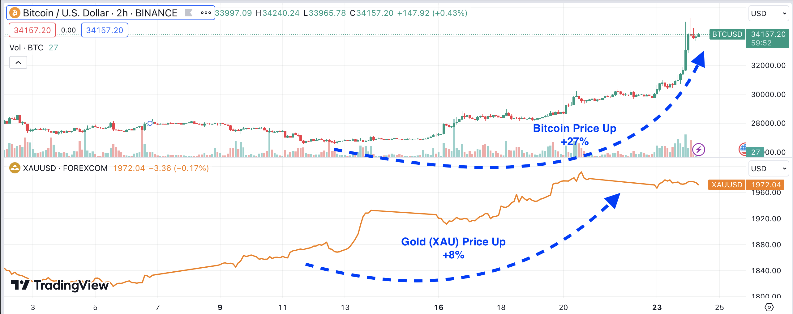 Bitcoin (BTC) vs Gold (XAU): Which is More Profitable During Economic  Crisis? | FXEmpire