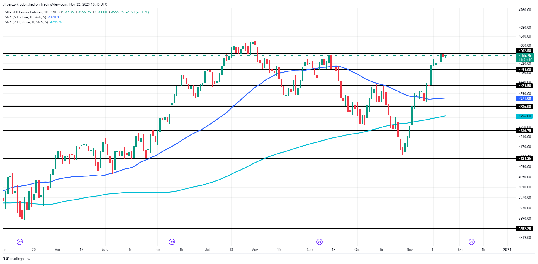 Nasdaq 100, Dow Jones, S&P 500 News: Investor Eyes on Nvidia, Fed Minutes  for Market Insight