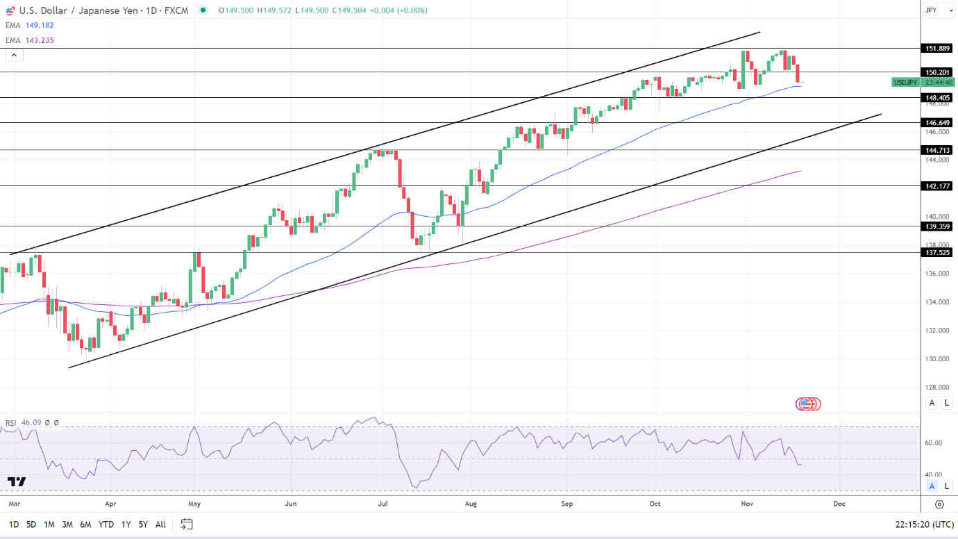 USD/JPY Forecast: Japanese Yen Drops to 149.500: A Closer Look at USD/JPY  Price Action | FXEmpire