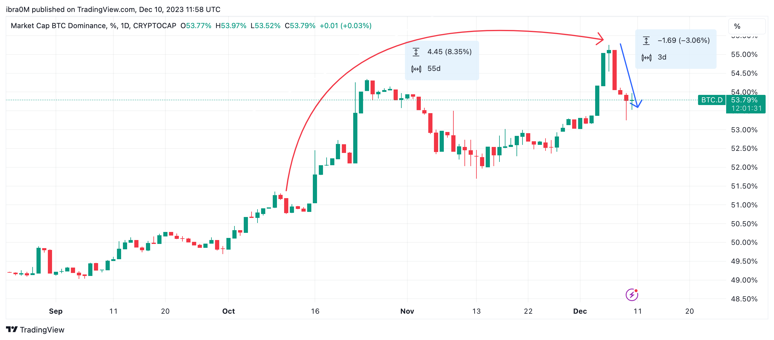 Altcoin Season Begins? BTC Dominance Fades But Crypto Market Grows $210B |  FXEmpire