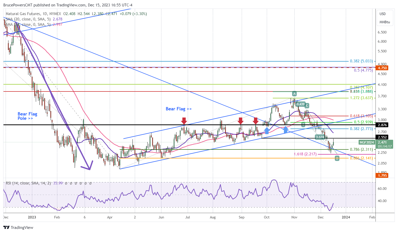Commodity Futures Trading : Bullish Momentum: Natural Gas Eyes Highe...