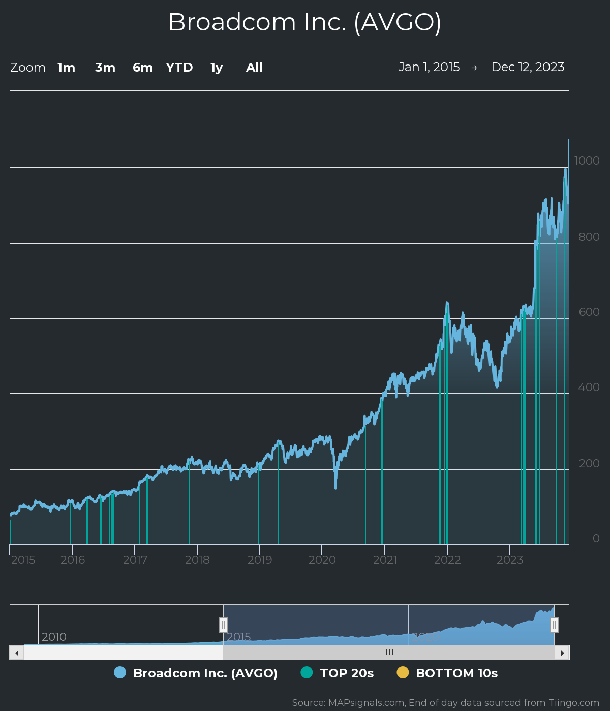 Broadcom: One of the Most In-Demand Stocks in 2023 | FXEmpire