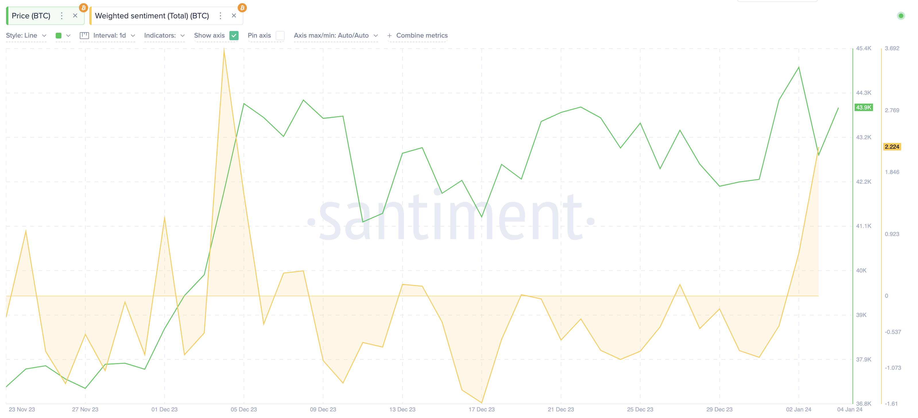 Bitcoin (BTC) Weighted-Sentiment vs. Price | Source: Santiment