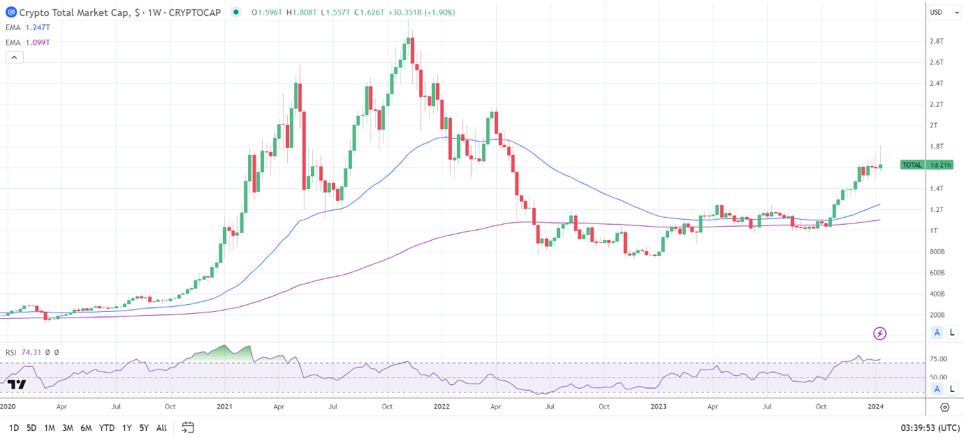 Crypto market cap up for the week.