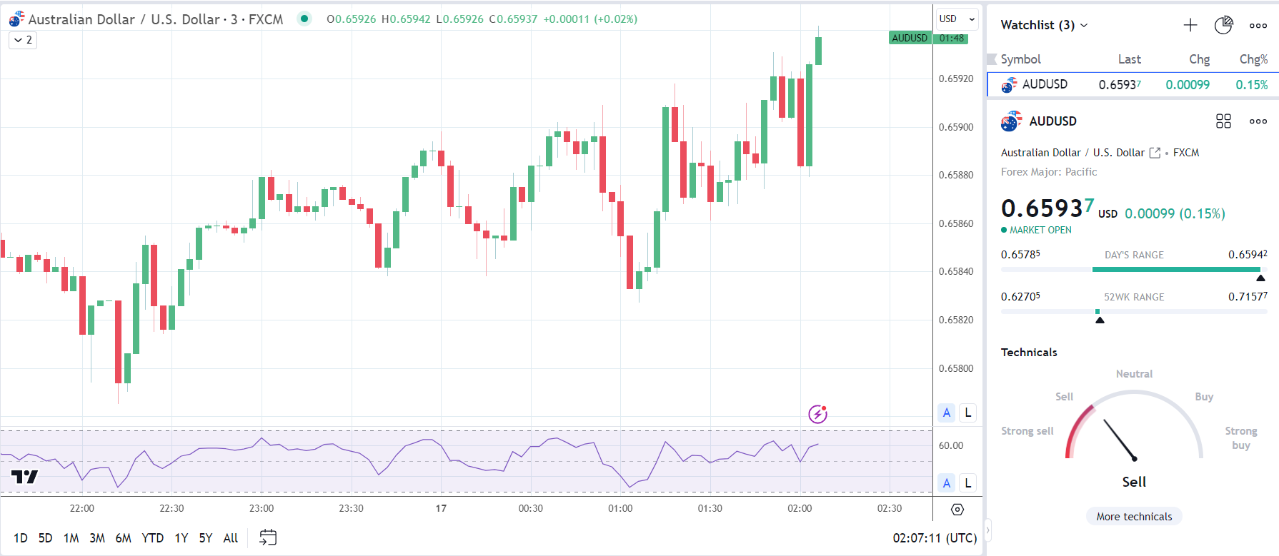 Aussie Dollar shows mixed reaction to China stats.
