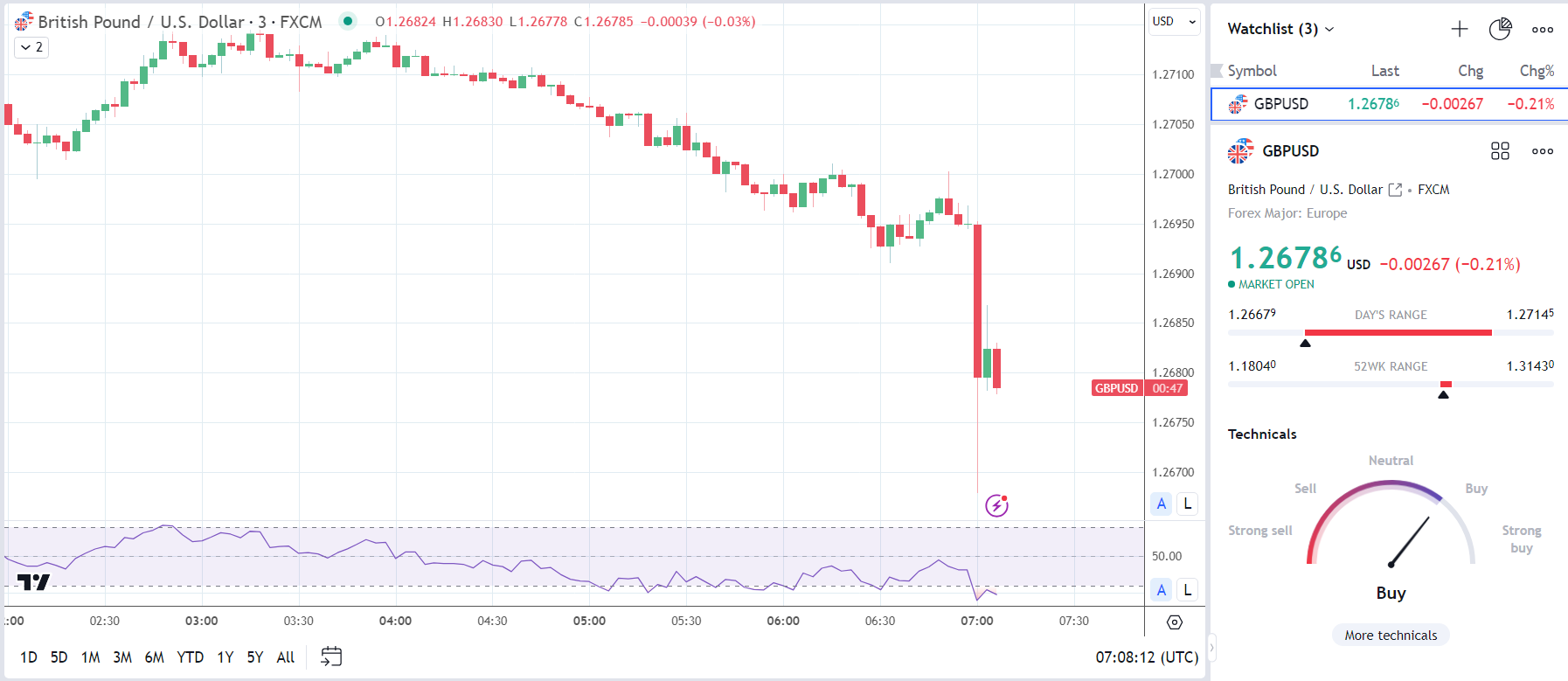 GBP/USD slides on UK retail sales figures.