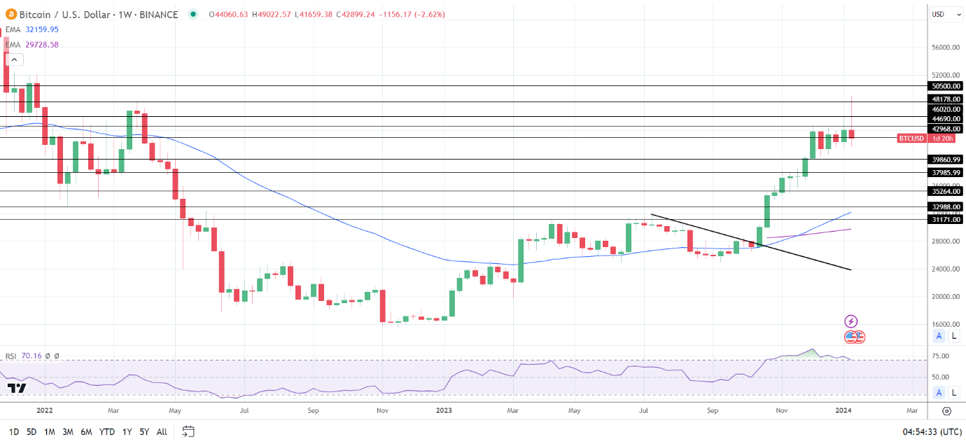 BTC in negative territory for the week.