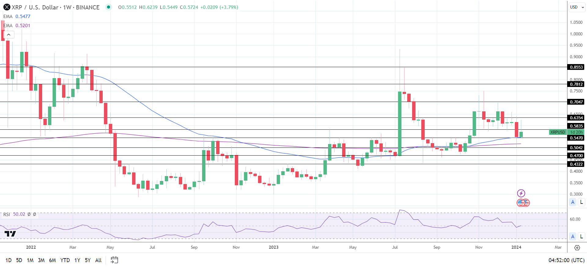 XRP up on bets on a XRP-spot ETF.