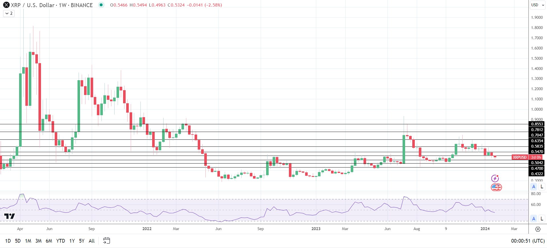 SEC v Ripple remains a headwind for XRP.