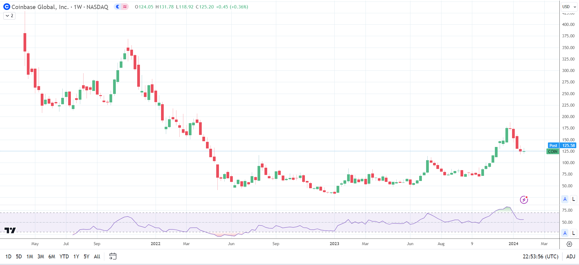 Coinbase ended the week in positive territory despite JPM downgrade.