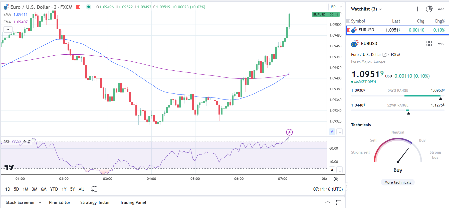 EUR/USD responds to German trade terms.