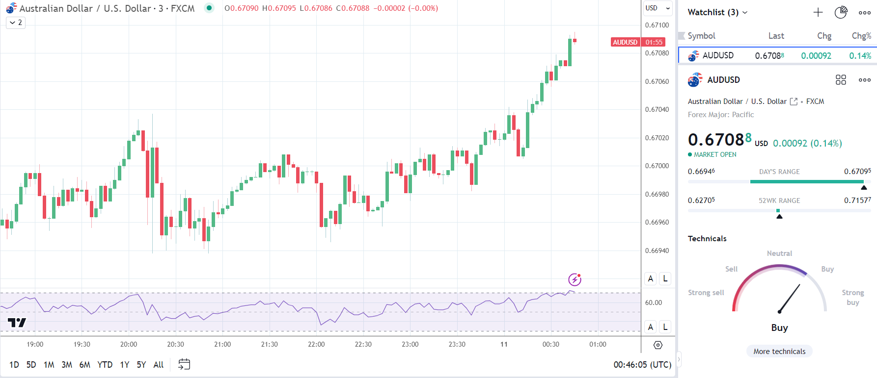 AUD/USD reacts to the trade data.