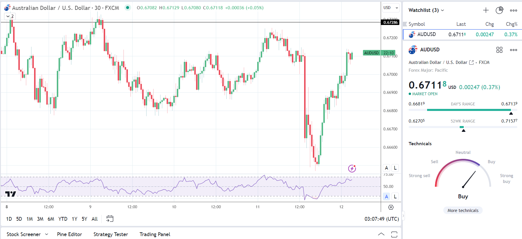 AUD/USD up on China inflation and trade data.