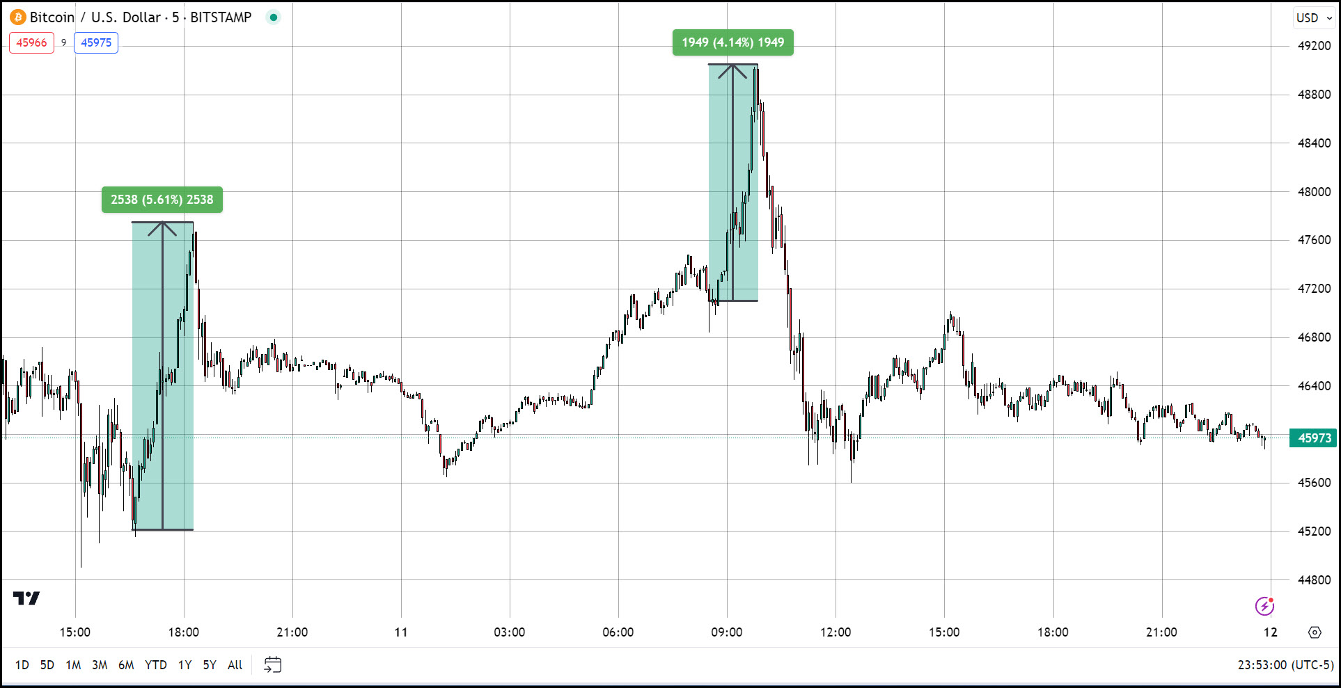 Bitcoin Pumps and Dumps on ETF Now Seems Poised to Correct | FXEmpire