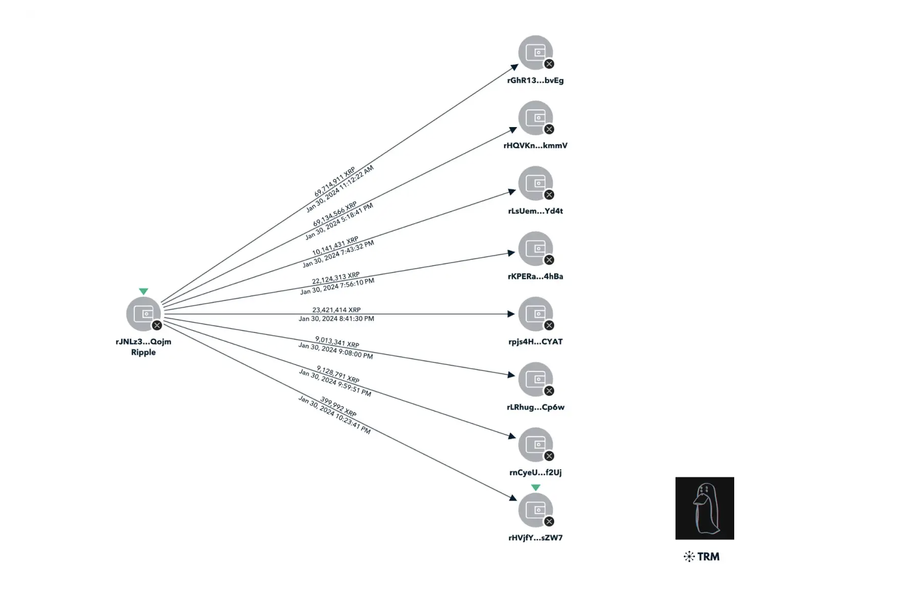 XRP $120 million Hack, Jan 30, 2024 Source: TRMLabs