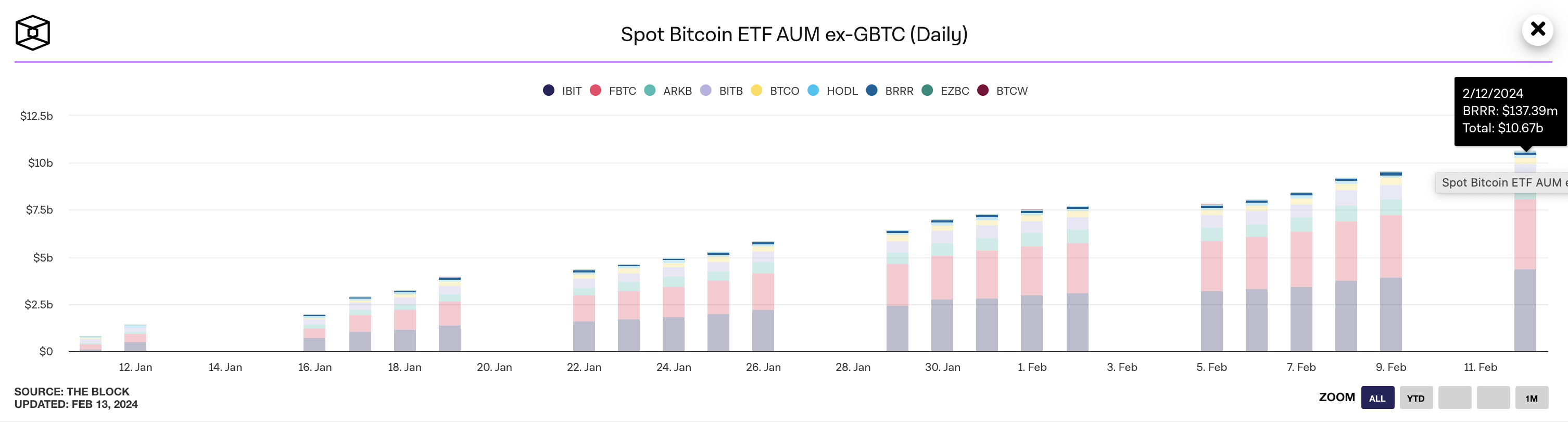 Bitcoin Price Targets $60k as Blackrock Leads $10 Billion ETF Inflows |  FXEmpire