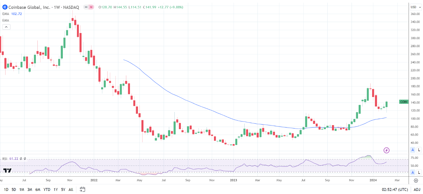 Coinbase rallies on BTC resurgence and SEC v Coinbase news.