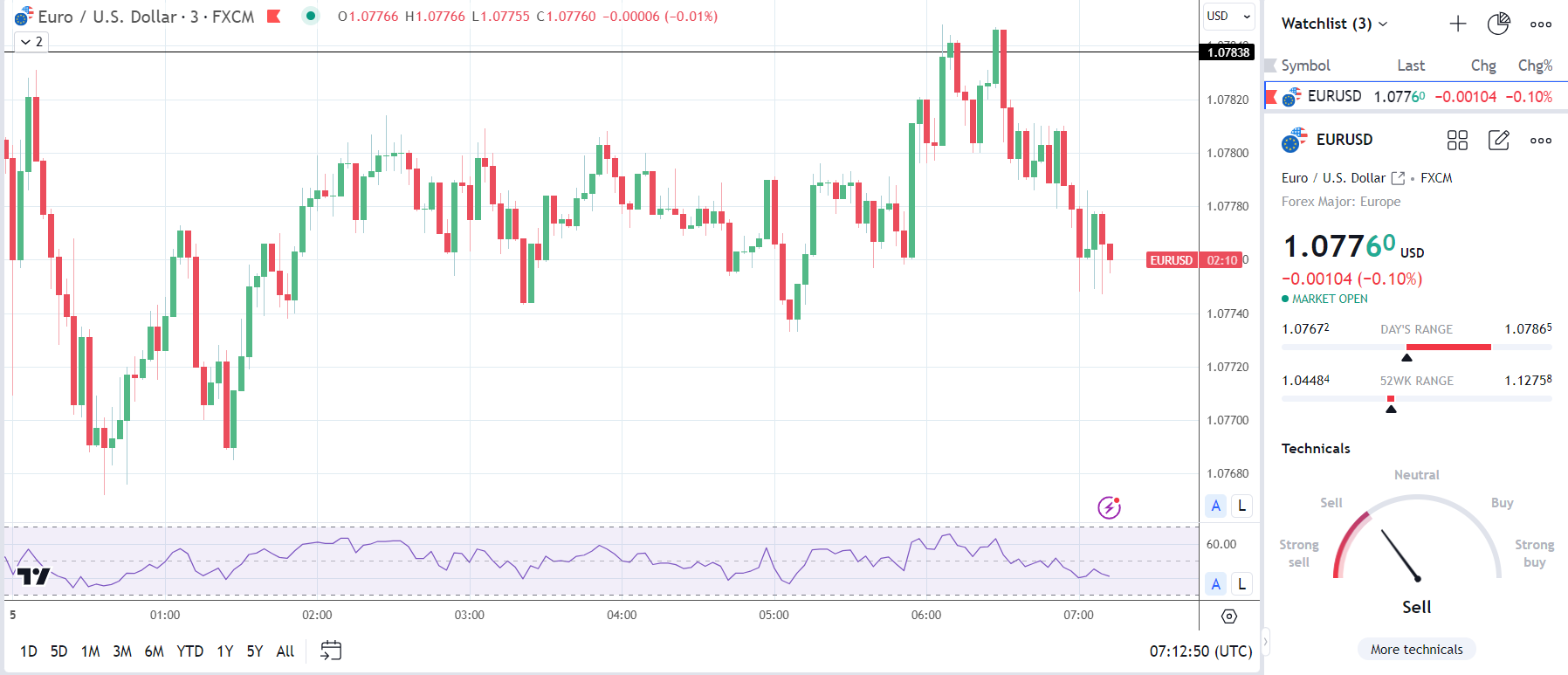 EUR/USD reacts to German trade data.