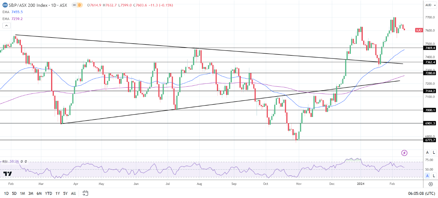 Hang Seng Index, ASX 200, Nikkei 225: HSI Set for a Post-Holiday Fall |  FXEmpire